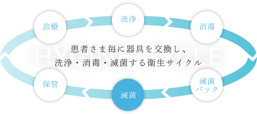患者さま毎に器具を交換し、洗浄・消毒・滅菌する衛生サイクル