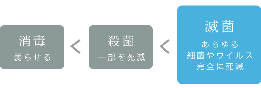 消毒：弱らせる＜殺菌：一部を死滅＜減菌：あらゆる細菌やウイルス完全に死滅